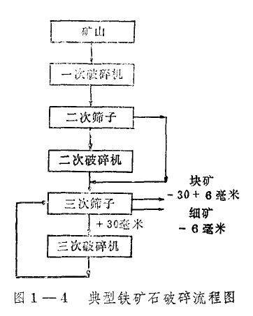 铁矿石破碎回路的简化流程图 铁矿石破碎回路的简化流程图